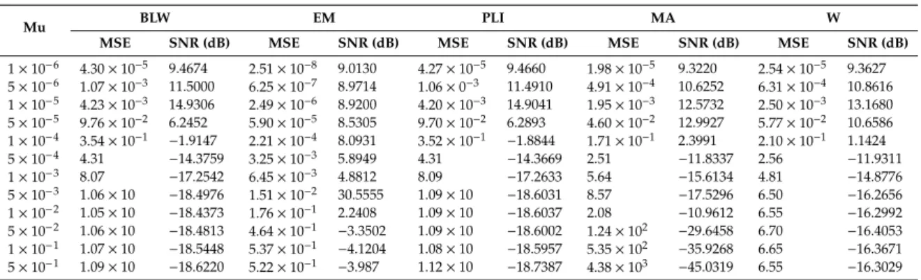 Table 1. SNR of LMS-filtered C-ECG signals and MSE values against step size for different noises