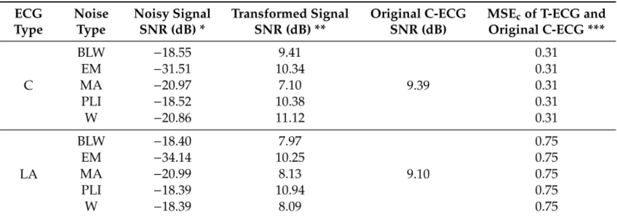 Table 3. MSE c and SNR values of transformed signals initially denoised by LMS. ECG Type NoiseType Noisy SignalSNR (dB) * Transformed SignalSNR (dB) ** Original C-ECGSNR (dB)