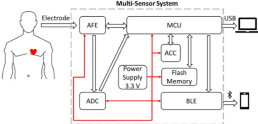 Figure 2. Block diagram of the biometric armband. 