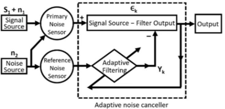 Figure 4. Noise-referenced adaptive noise-cancelling system structure [19]. 