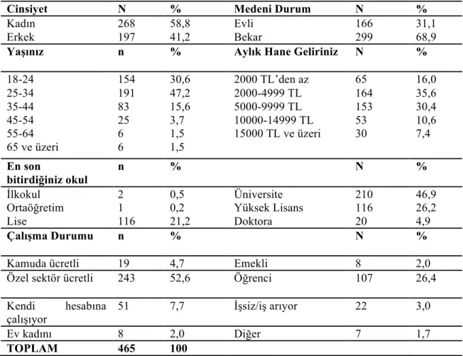 Tablo 1: Katılımcıların Demografik Özellikleri	  