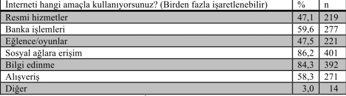 Tablo 3: İnternet Kullanım Amacı  	  