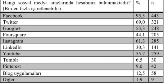 Tablo 10: Sosyal Medya Araçlarında Kullanılan Hesaplar	  