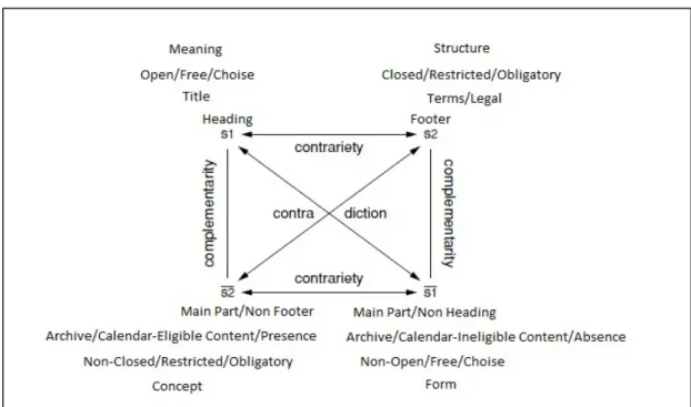 Figure 5. Greimas’ square-Applied in blogs typology 