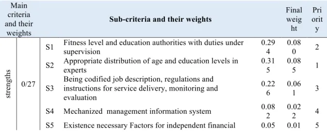 Table 2: Environmental Factors and weight &amp; rank of them 
