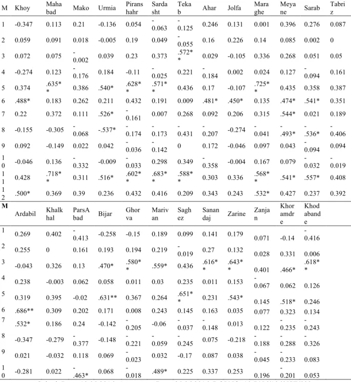 Table 3: Correlation coefficient between the MEI teleconnection index and monthly precipitation over  the Northwestern Iran 