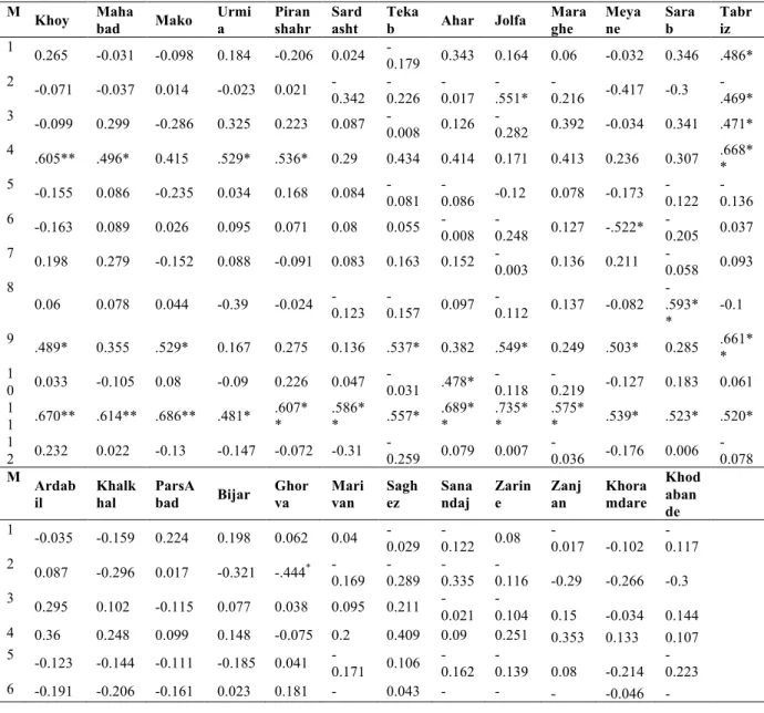 Table 4: Correlation coefficient between the NAO teleconnection index and monthly precipitation  over the Northwestern Iran 