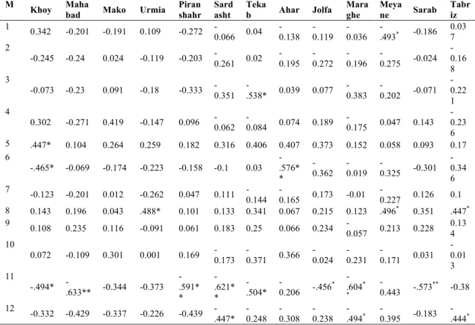 Table 6: Correlation coefficient between the SOI teleconnection index and monthly precipitation over  the Northwestern Iran 