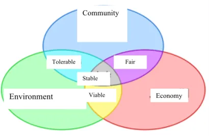 Figure 1: areas related to sustainable development  Generally speaking, sustainable development pursues the following objectives:  - Improving the host society’s quality of life 