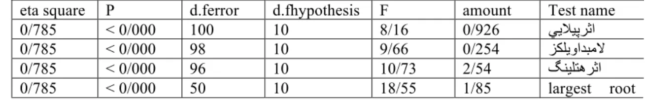 Table 1The results of significance tests of multivariate analysis of variance (MANOVA) of critical  thinking in students in the experimental and control groups 