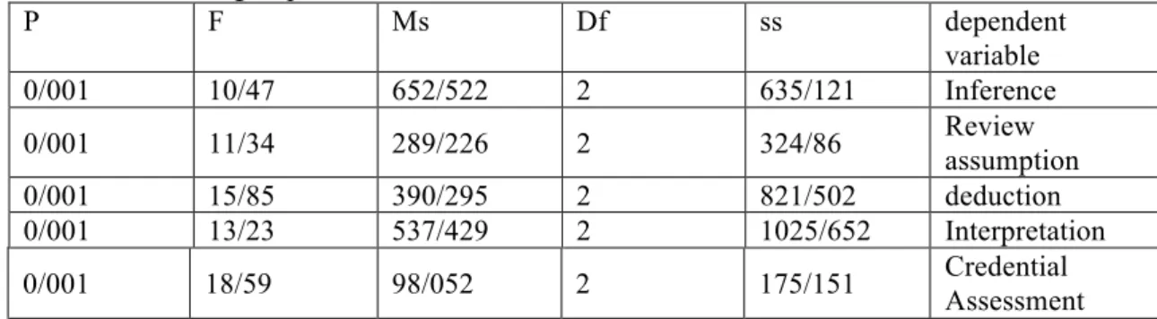 Table 2 Results of multivariate analysis of variance (MANOVA) of critical thinking in students in the  experimental and control groups 