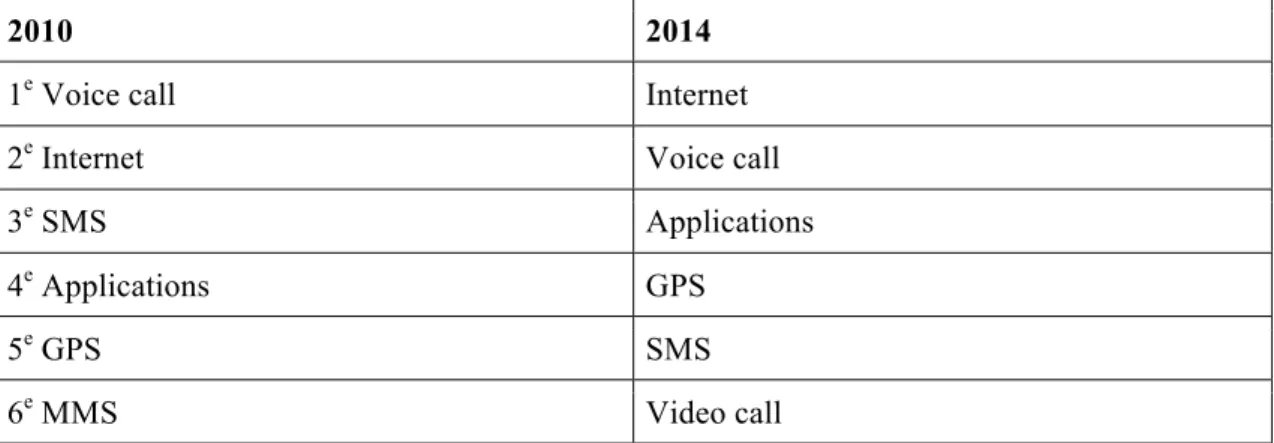 Table 1 : List of the most important activities on the cellphone 