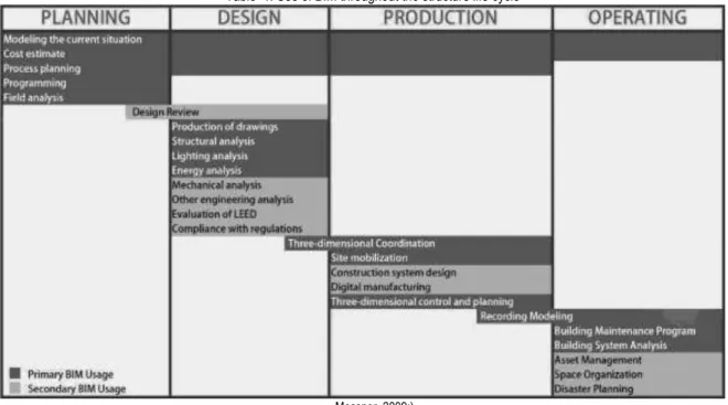 Table  1: Use of BIM throughout the structure life cycle 