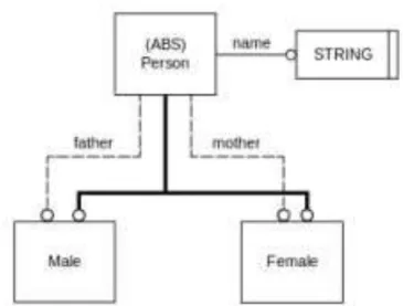 Fig. 1: An EXPRESS-G representation for the Family Schema               (Türkyılmaz, 2010) 