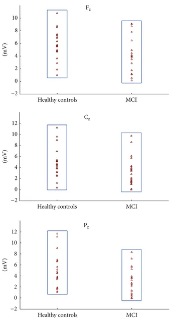 Figure 4: Frontal delta (0.5–2.2 Hz) target and nontarget responses of healthy controls and MCI patients.