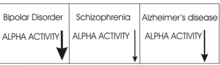 Fig. 1. Decrease of spontaneous alpha activity in bipolar disorder, schizophrenia and Alzheimer's disease.