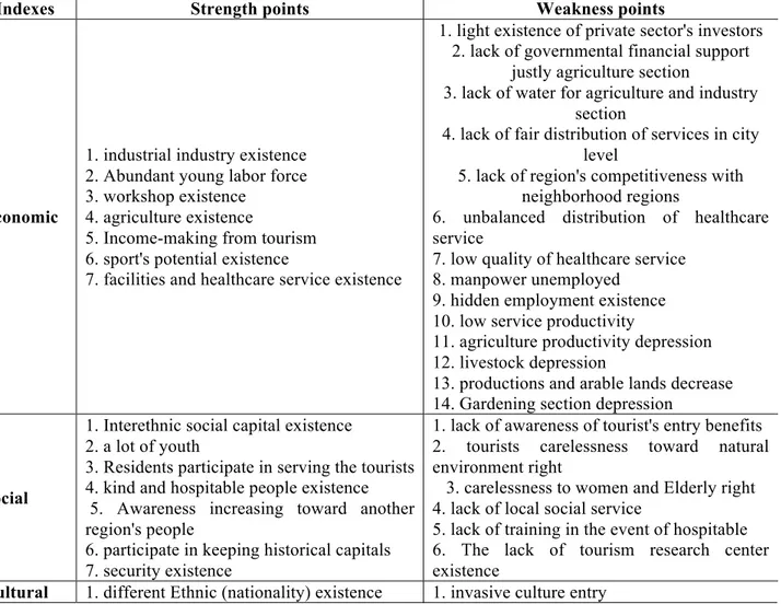 Table 1: Strength and weakness points of studied area/   Source existence finding 