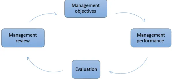 Figure 1: Results of environmental studies (Sources: Mahmudinezhad (1387)) 