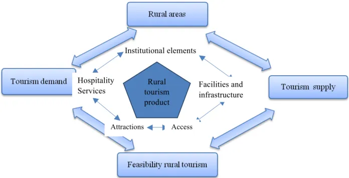 Figure 3: Conceptual model of rural tourism feasibility 