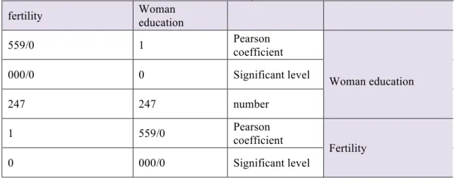Table 1: the output of Spearman correlation coefficient to test the relation between woman’s educations  with fertility  Woman  education fertility  Woman education Pearson coefficient 1 559/0-Significant level 0 000/0  number 247 247  Fertility Pearson co