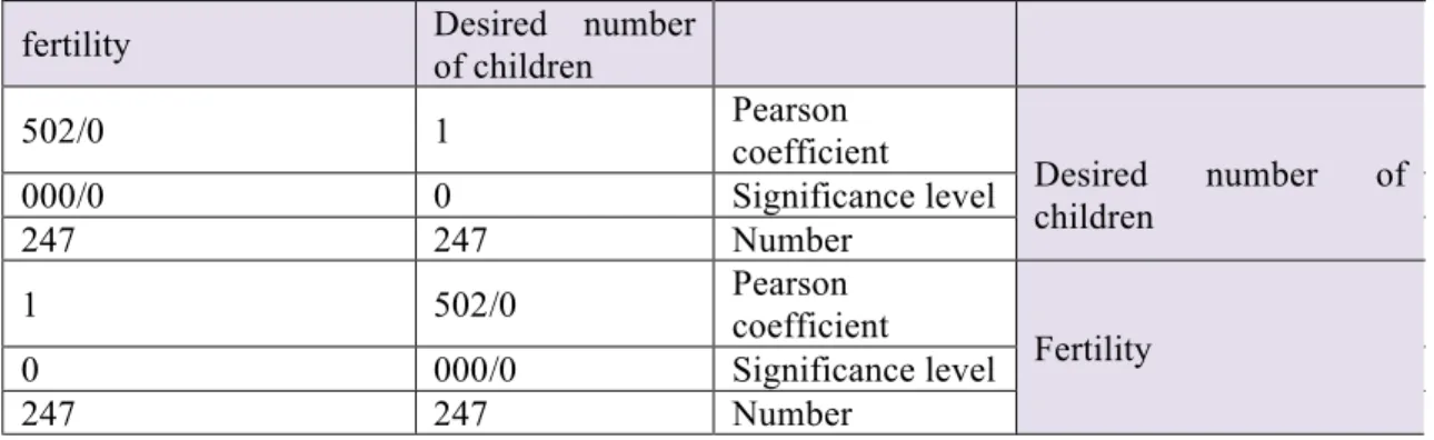 Table 3: the output of Pearson correlation coefficient to test the relation Between desired number of  children with fertility 