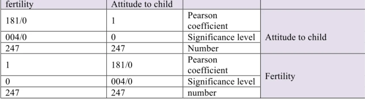 Table 7: the output of Pearson correlation coefficient to test the religious orientation with fertility  Religious  orientation Fertility  Religious orientation Pearson coefficient 1 287/0 Significance level 0 000/0  Number 247 247  Fertility Pearson Coeff