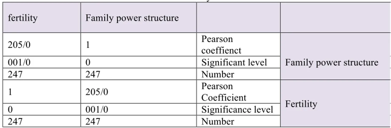 Table 8: the output of Pearson correlation coefficient to test the relation of power structure in family with  fertility 