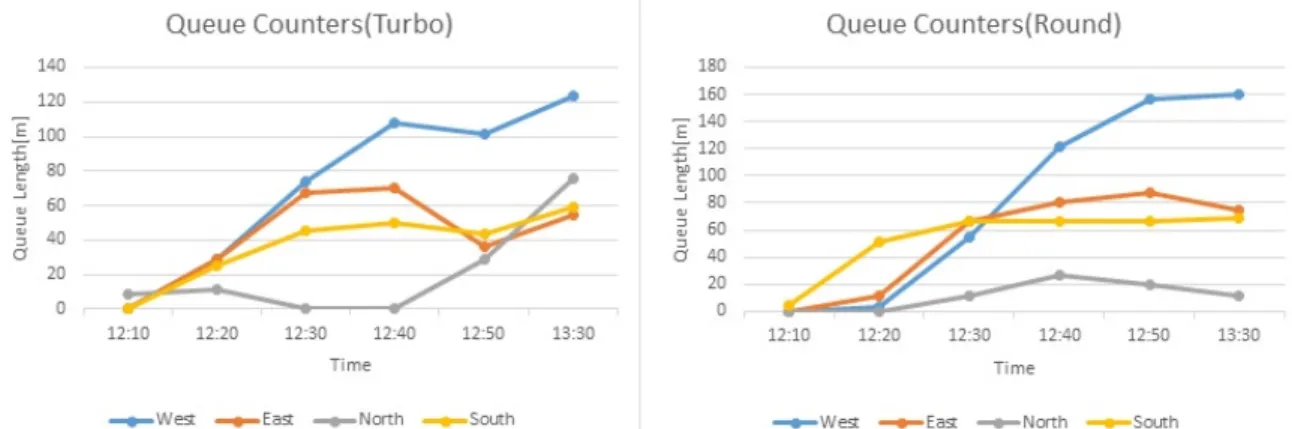 Figure 9. Queue Length Measurements for Turbo and Conventional Roundabout  Table 2. changes ratio 