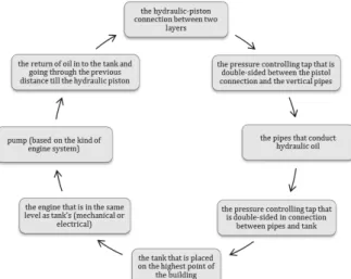 Figure 15: Instruction of hydraulic system function  CONCLUSIONS 