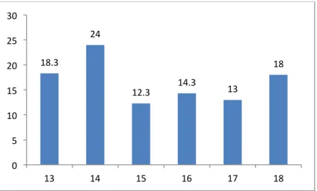 Diagram 2: Percentage of respondents in terms of age 