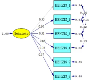 Figure 1: factor loads of subscales of students’ psychological well-being (in terms of standard  coefficients) 
