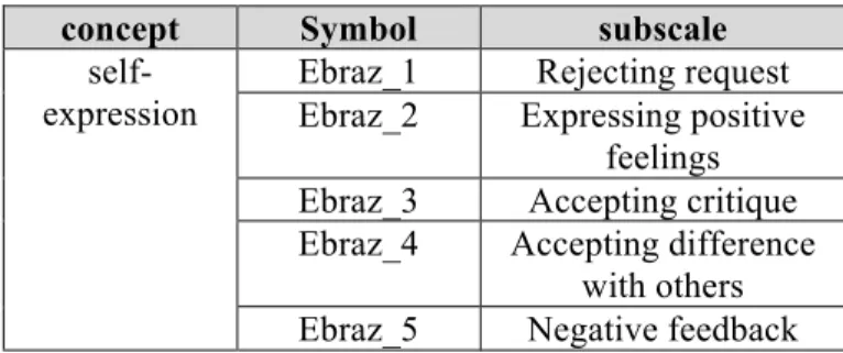 Table 2: subscales forming the self-expression concept  subscaleSymbolconcept Rejecting requestEbraz_1