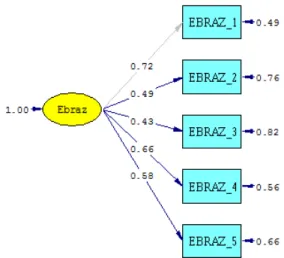 Figure 3: factor loads of subscales of students’ self-expression (in terms of standard coefficients)  In  addition  to  values  of  the  factor  loads  statistical  significance  of  these  values  should  also  be  investigated  and  purely  this  fact  t