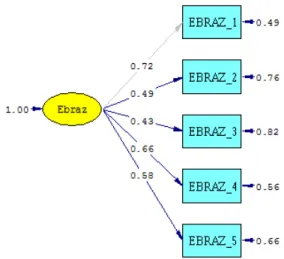 Figure 4: factor loads of subscales of students’ self-expression (in terms of t coefficients)  Thus  the  fitness  indicators,  the  standardized  coefficients  of  factor  loads  and  t  coefficients  corresponding with them, all of them confirm the const
