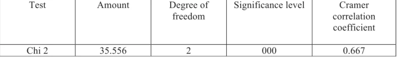 Table 1 : Results of chi-square test to determine the relationship between the use of new information  technologies and communication and  Collecting information on public relations 