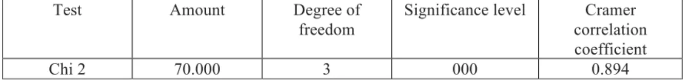 Table 3: Results of chi-square test to determine the relationship between the use of new information  technologies and communication and communication in Public Relations 