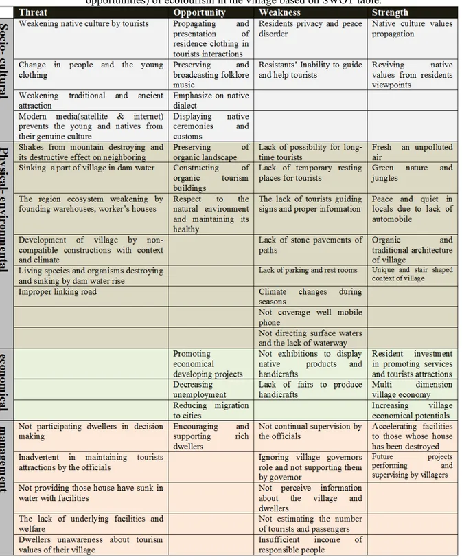 Table 4: presentation internal analysis (i.e. weakness and strength) and external analysis (i.e