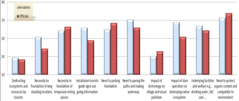 Diagram 4: analyzed data in the environmental-physical approach for two statistical population villagers  