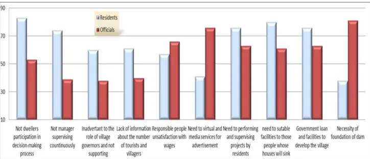 Diagram 5: analyzed data in the management approach for two statistical population villagers  Management  approach:  This  approach  emphasizes  the  role  of  managers  and  organizations  in  the  attracting  and  keeping  tourists