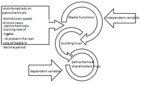 Fig. 1: Conceptual model of Research 