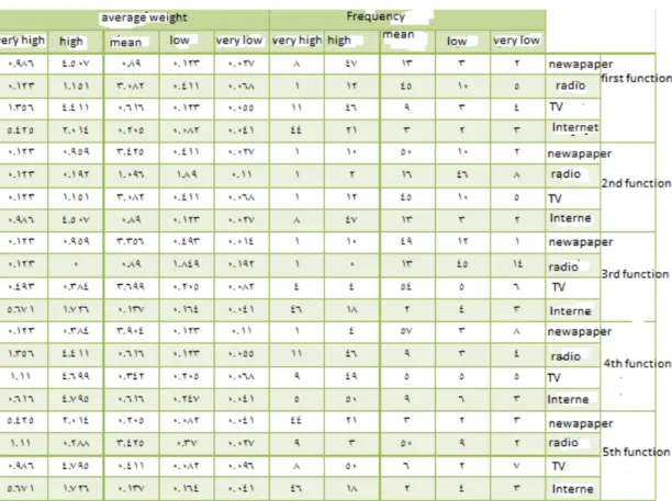 Table 3: Weighted Average Data Rate and questionnaires	