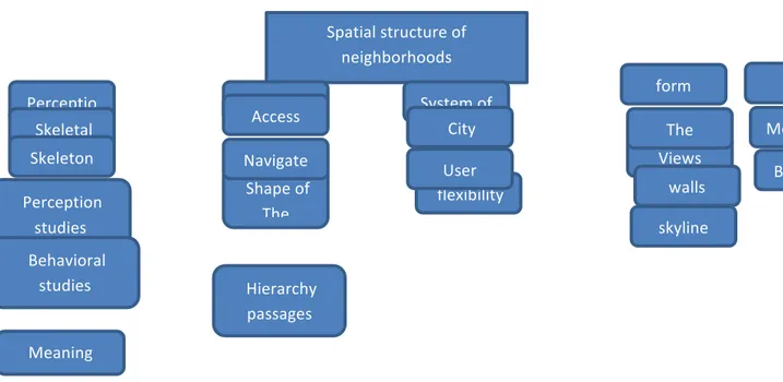 Figure 4: harmonious relationship glazed elements and components of Views Spatial	structure	of	neighborhoods	Perception	System	of	land	use	and	activities	Operatio	Skeletal	n	system	of	public	space	Meaning		Skeleton		Perception	studies		Behavioral	studies		