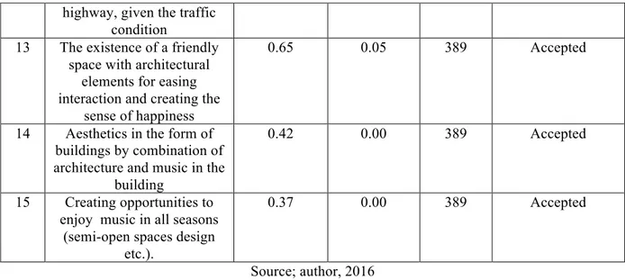 Table 9   percentage frequency and ranking factors affecting the extent to which people  welcome a music center 