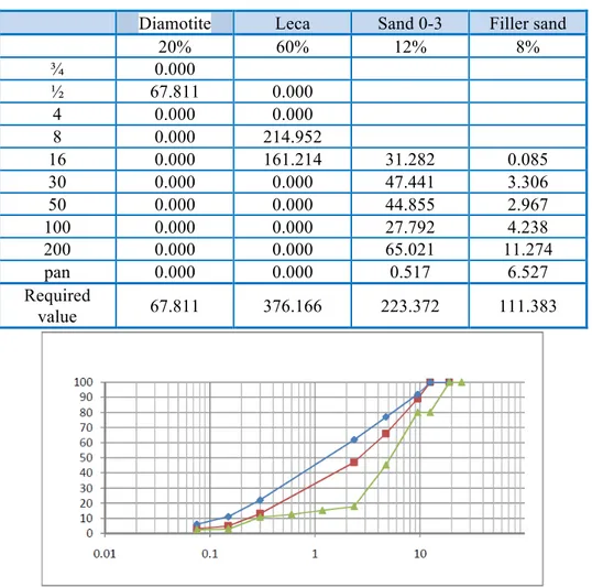 Figure 1- Diamotite lightweight aggregate  Table 1- Particle sizing of applied diamotite 