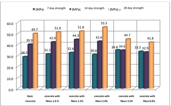 Figure 5- The compressive strength chart of different percent of fibers 