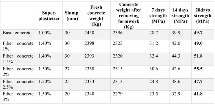 Table 3-Compressive strength with optimal fiber percent  28days  strength )MPa(14 days strength)MPa(7 days strength)MPa(Concrete weight after removing formwork )Kg(Fresh concrete weight)Kg(Slump )mm(Super-plasticizer 49.7 39.9 28.7 2396 2450 30 1.00% Basic