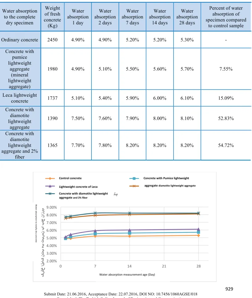 Table 4- The results of samples of water absorption tests of type of applied lightweight aggregate   Percent of water  absorption of  specimen compared  to control sampleWater absorption 28 daysWater absorption 14 daysWater absorption 7 daysWater absorptio