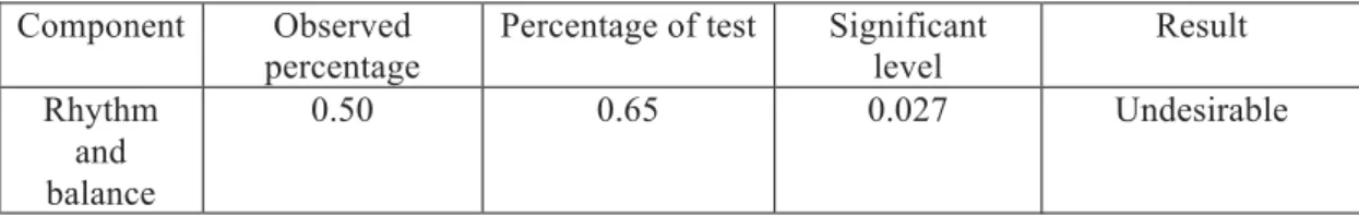 Table 3. Results of Binomial test of variables  Result Significant  level Percentage of test Observed percentage Component  Undesirable 0.027 0.65 0.50 Rhythm  and  balance 