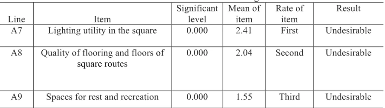 Table 9. Results of Binomial test of variables 