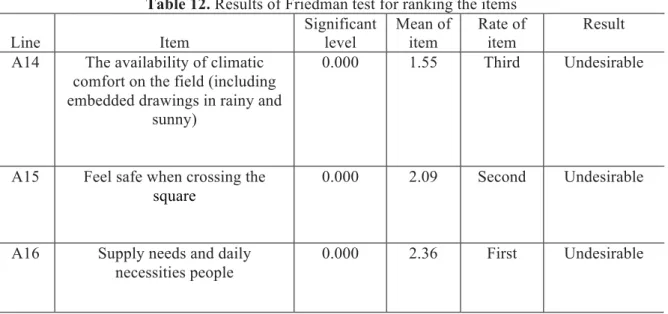 Table 13. Results of Binomial test of variables 